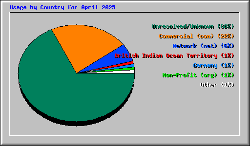 Usage by Country for April 2025