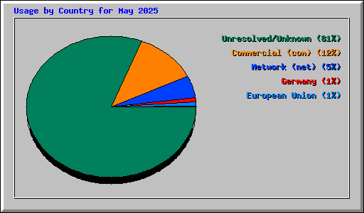 Usage by Country for May 2025