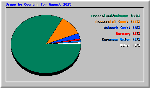 Usage by Country for August 2025