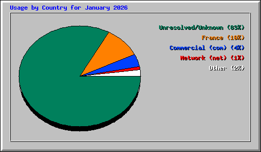 Usage by Country for January 2026