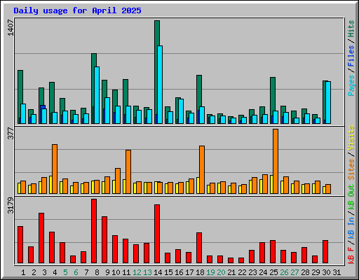 Daily usage for April 2025