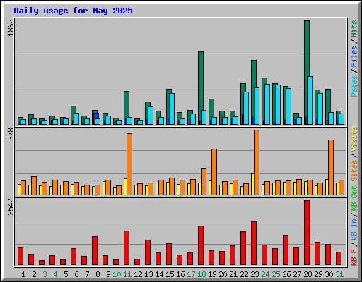 Daily usage for May 2025