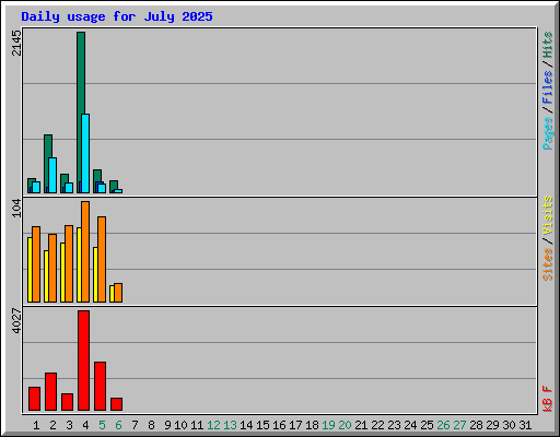 Daily usage for July 2025