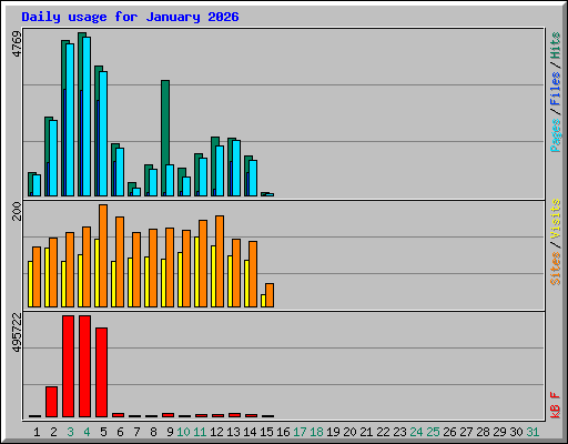 Daily usage for January 2026