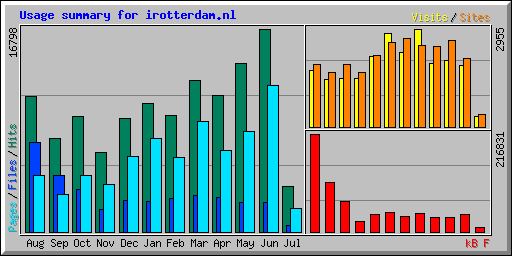 Usage summary for irotterdam.nl